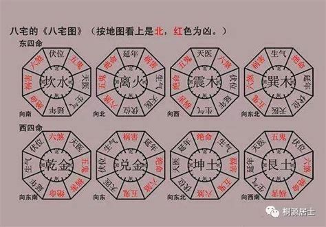 坤宅九宮|八宅派風水 東西四命如何算？ 